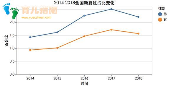 姓名大数据报告发布：父姓加母姓”起名现象悄然兴起