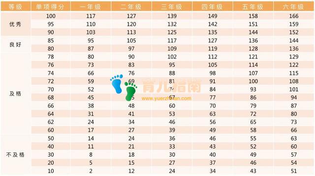 每天跳绳30分钟坚持20周，能比不跳的同龄宝宝多长高1-1.5厘米