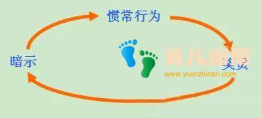 了解习惯回路的三步骤:触机、惯常行为、奖赏,培养孩子阅读习惯