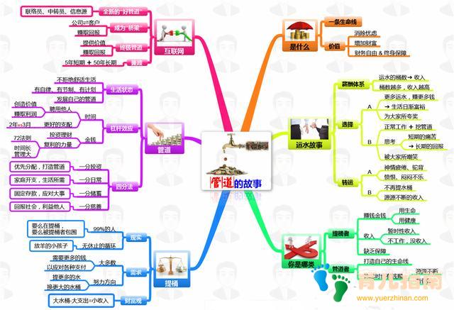 孩子读书方法不对，读再多书也没有用！用思维导图阅读，把书读活