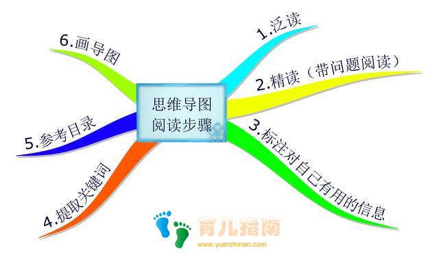 孩子读书方法不对，读再多书也没有用！用思维导图阅读，把书读活