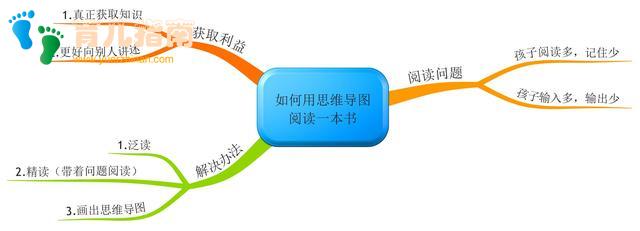 孩子读书方法不对，读再多书也没有用！用思维导图阅读，把书读活