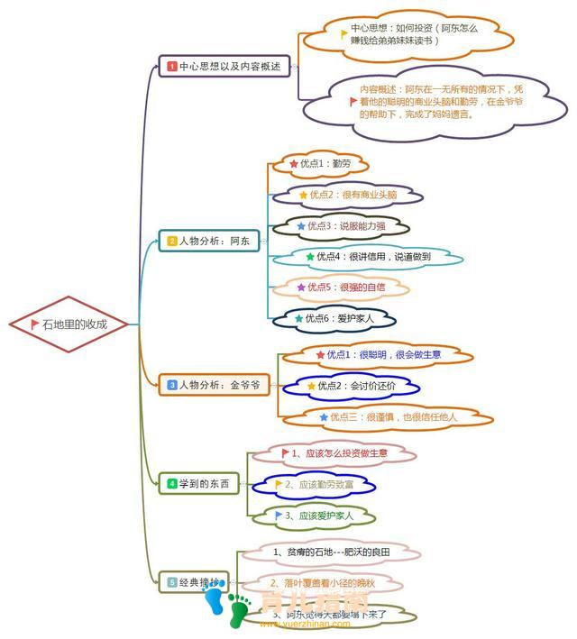 孩子读书方法不对，读再多书也没有用！用思维导图阅读，把书读活