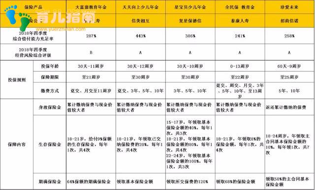 对比这5款儿童教育年金险,将孩子教育资金风险做在可控范围内