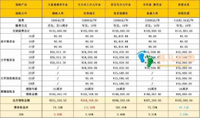 对比这5款儿童教育年金险,将孩子教育资金风险做在可控范围内
