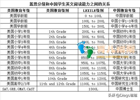 用一杯咖啡就能测出孩子的英文阅读水平