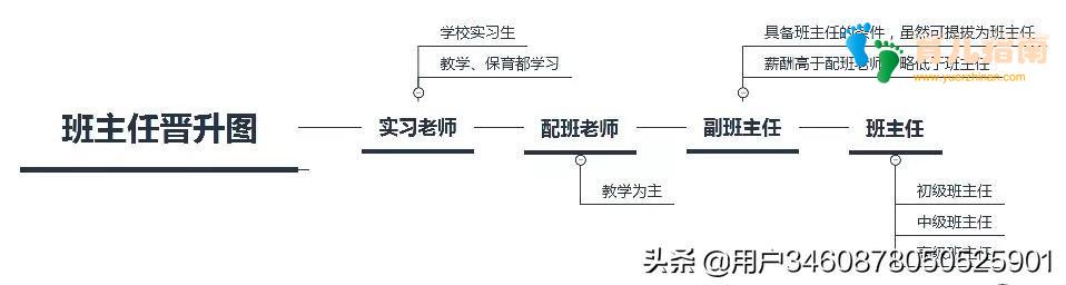 幼教行业||班主任的晋升可以这样做