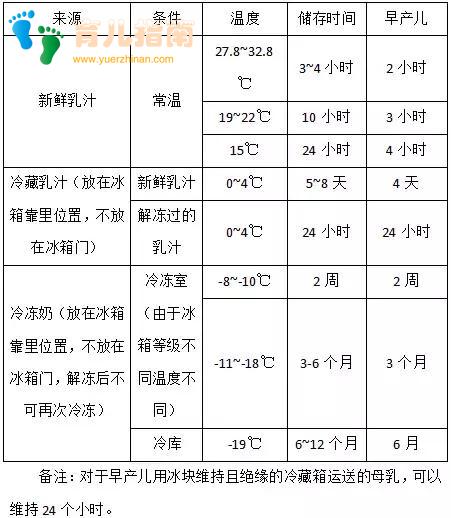 母乳储存与使用