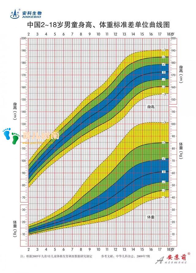 生长激素用了一年长高10公分,如何判定是药物作用还是自身生长?