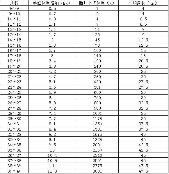 孕妇体重增长太多