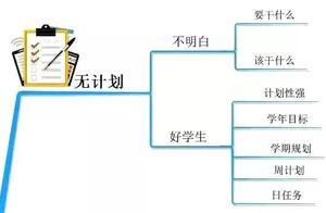 孩子成绩总上不去，不是因为笨，而是这10个坏习惯在作怪
