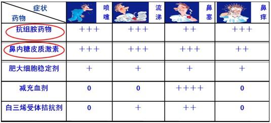 过敏性鼻炎 过敏性鼻炎