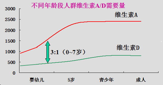 婴儿为什么要补充维生素AD