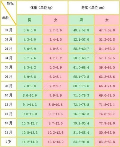 宝宝体重几乎不增长是什么原因引起?