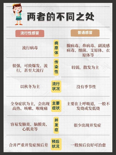 流感有别于普通感冒的特点是什么