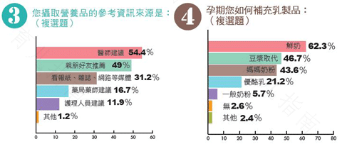 孕妈咪要合理摄取营养（专家问答）