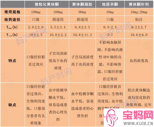 为什么孕妇不可以随便应用黄体酮