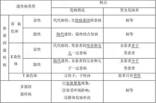 遗传病的主要特点及分类介绍