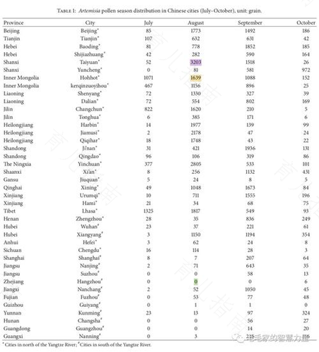 我国花粉过敏症在初期的研究简介