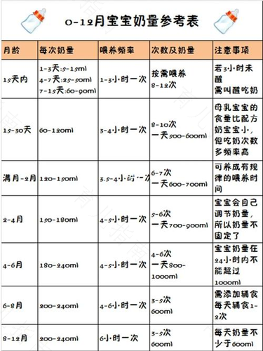 两个月宝宝可以喝多少奶
