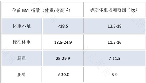女性孕期体重增长超7公斤影响婴儿健康
