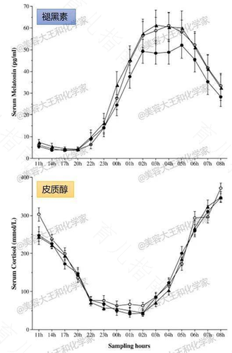褪黑激素与性功能的关系 褪黑激素与性功能的关系