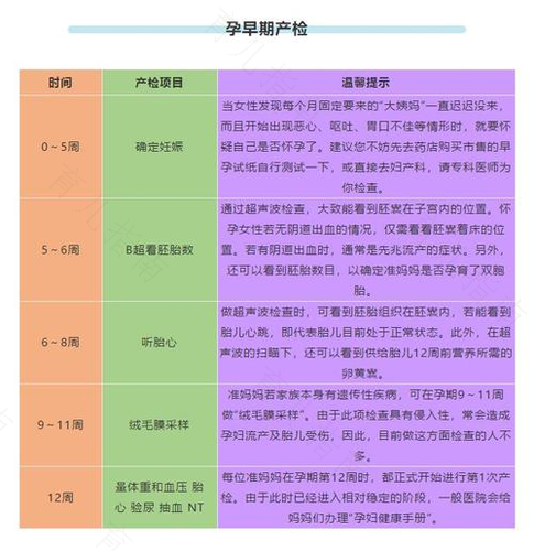 孕期最重要的三种检查 孕期最重要的三种检查