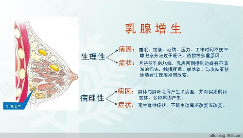 乳腺增生有几级吗 乳腺增生有几级吗