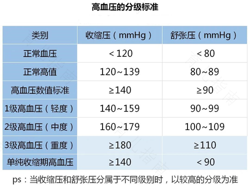 39岁血压正常范围是多少