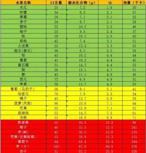 血糖高可以吃什么水果好 血糖高可以吃什么水果好