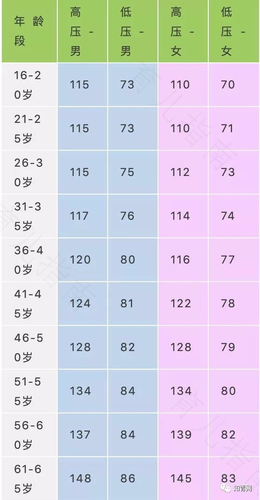 60岁的血压正常是多少正常