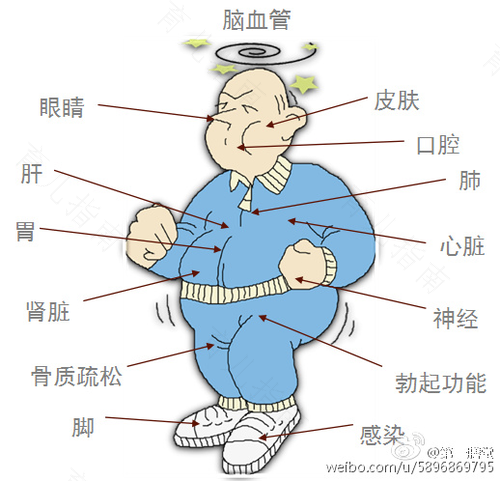 1型2型糖尿病症状 1型2型糖尿病症状