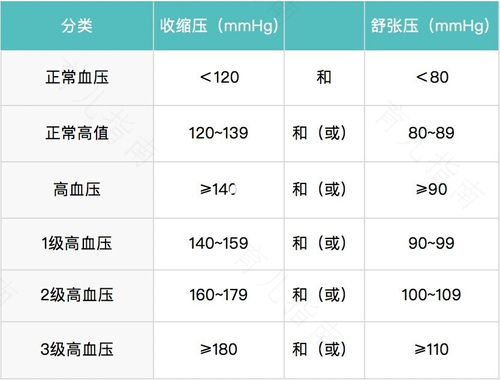 43岁有高血压正常吗