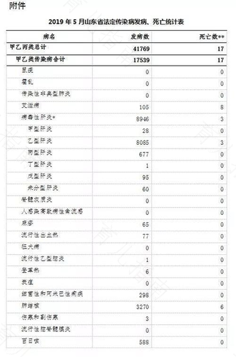 山东省手足口病累计报告29227例 死亡22例