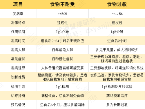 如何确定对哪种食物过敏