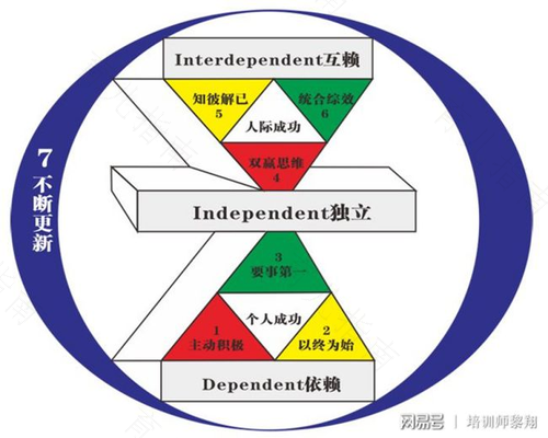 高效能人士的7个习惯
