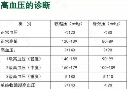 50岁的正常血压值是多少 50岁的正常血压值是多少