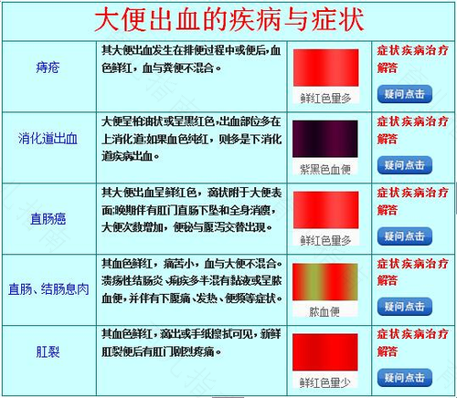 上火会引起便血吗? 上火会引起便血吗?