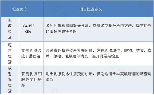 肿瘤五项能查出肺癌吗