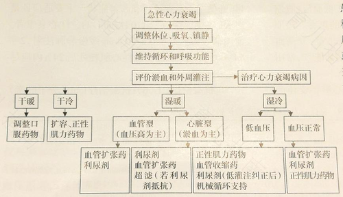 心衰竭最好的治疗方法是什么 心衰竭最好的治疗方法是什么
