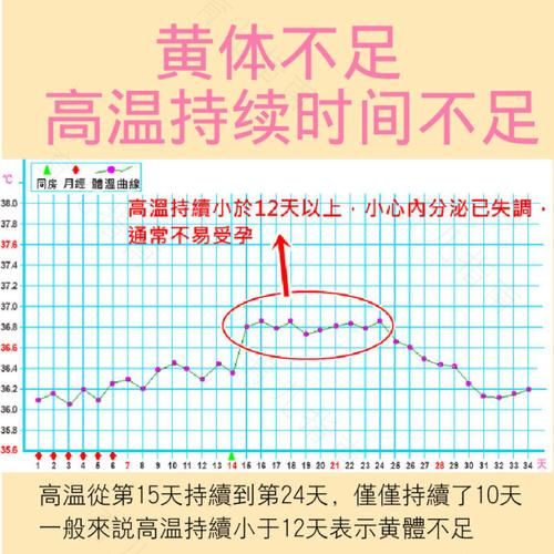 基础体温36.7算高温吗