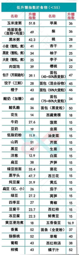 血糖高能不能吃糖精 血糖高能不能吃糖精