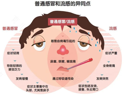 小儿流感和普通感冒区别