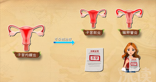 子宫炎症是什么引起的 子宫炎症是什么引起的