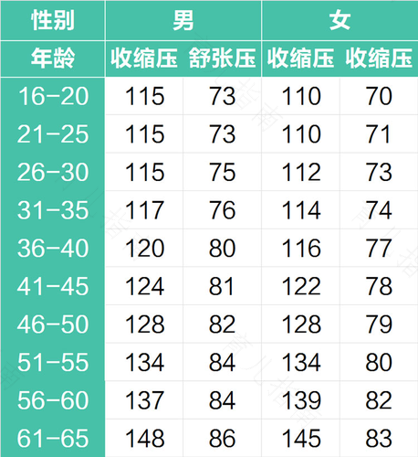 60岁的人血压多少正常范围 60岁的人血压多少正常范围