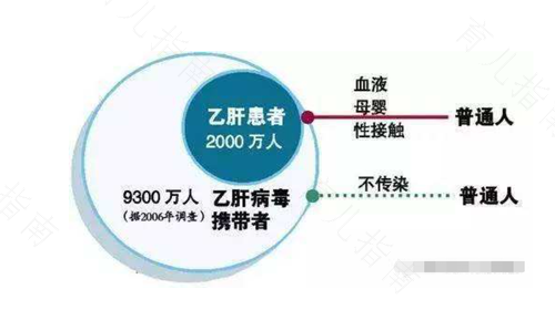 女性得了乙肝能治好吗