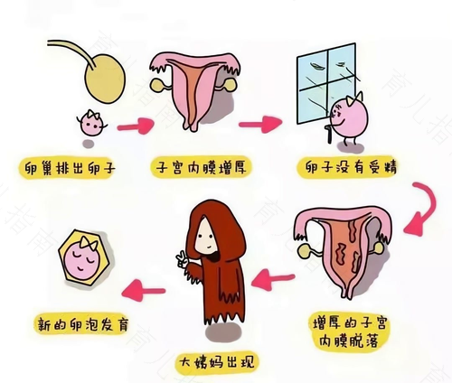 子宫长时间出血会怎么样 子宫长时间出血会怎么样