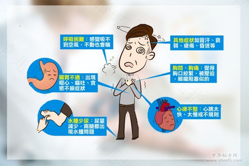 冠心病严重症状及表现心绞痛型