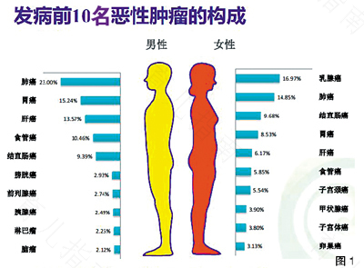 妇科癌症原因引起的 妇科癌症原因引起的