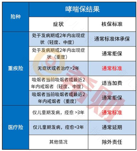 咳嗽变异性哮喘可以买保险吗 咳嗽变异性哮喘可以买保险吗